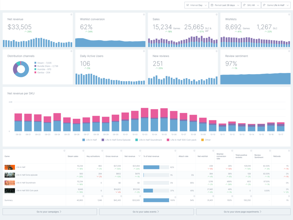 The Steam Data Suite game dashboard, part of the Reporting solution
