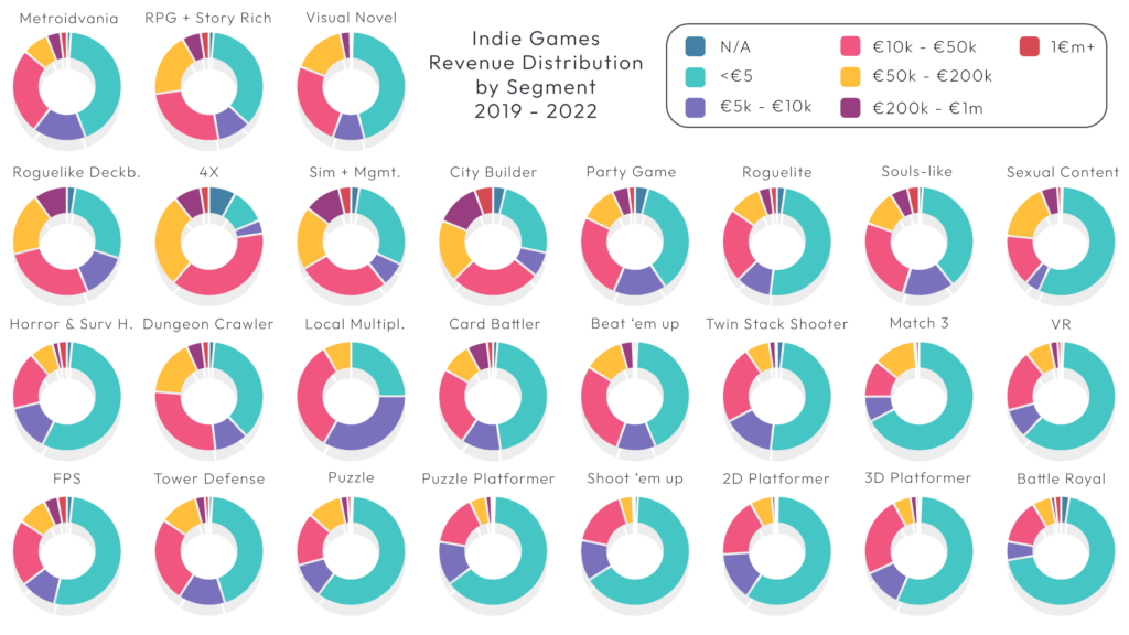 Indie Games Revenue Distribution