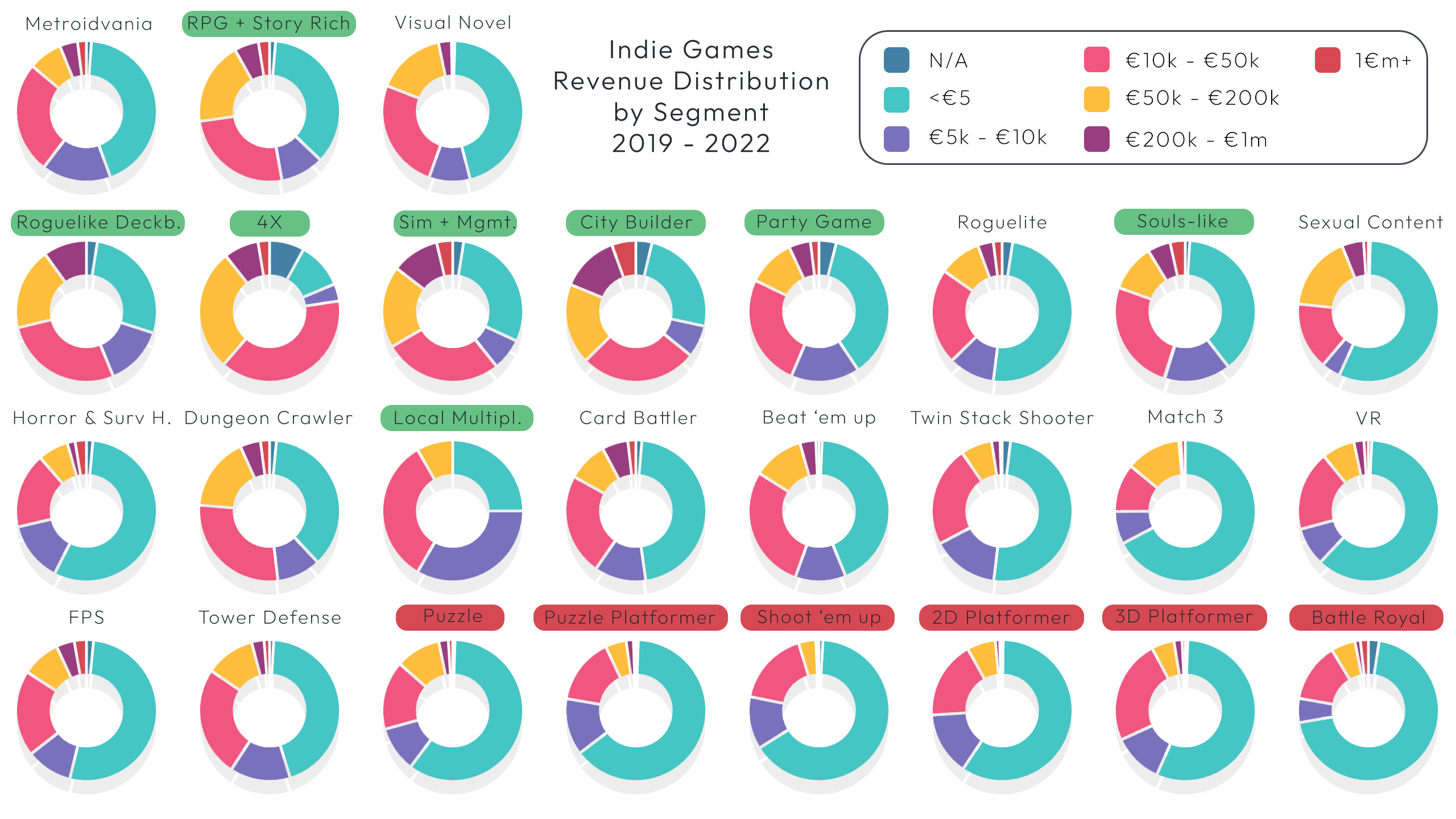 Segment Performance of Games in the Indie Genre