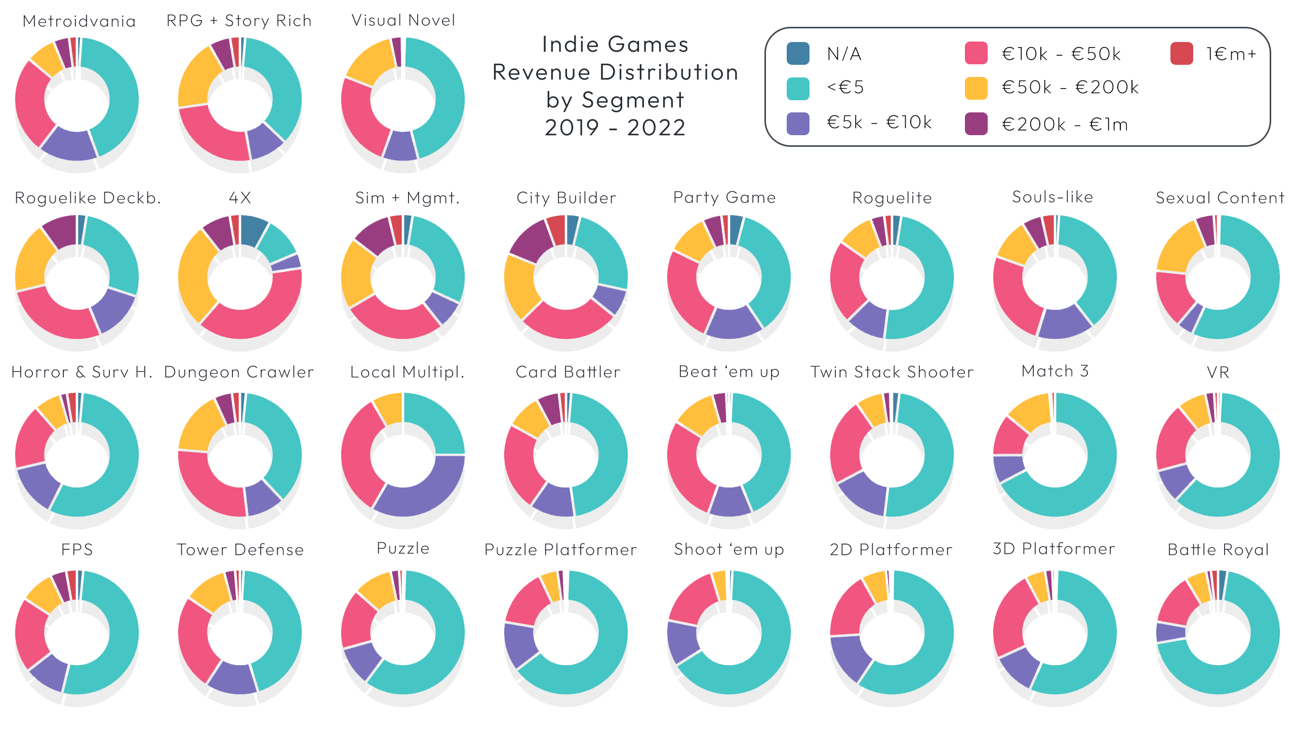 What Are The Most Popular 2D Game Genres?