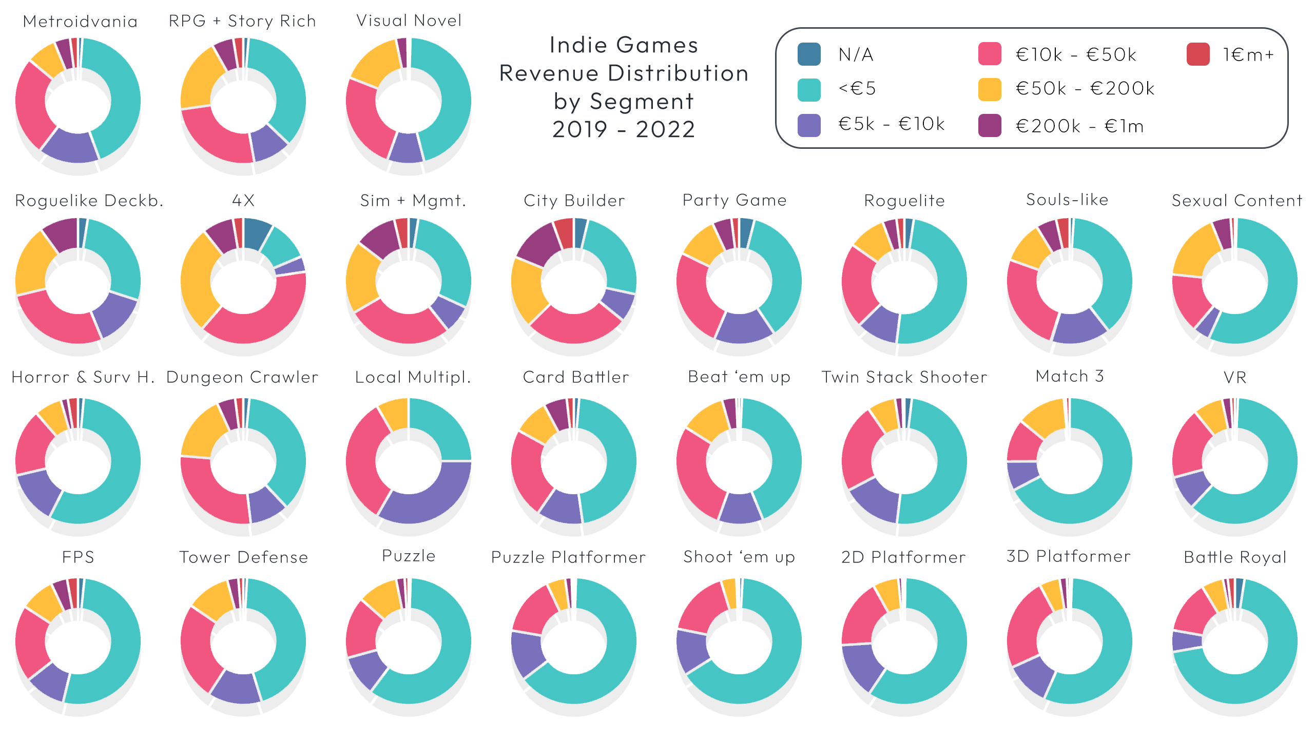 Segment Performance of Games in the Indie Genre