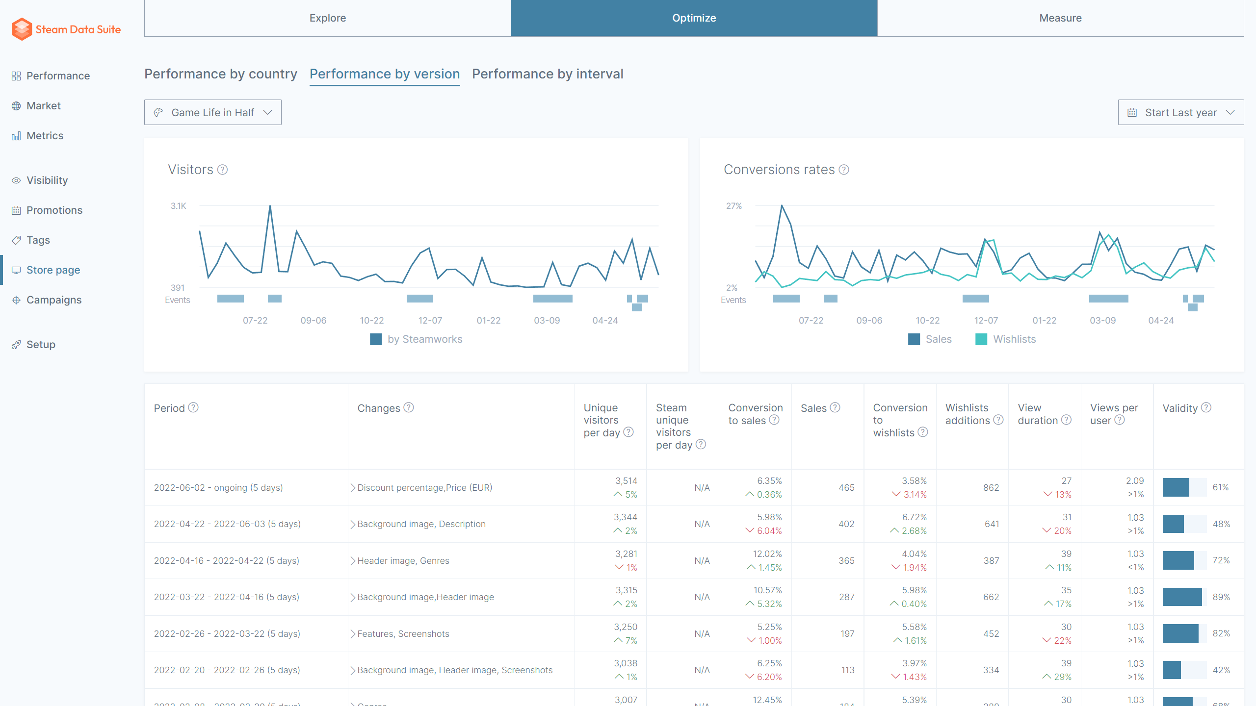 Life Simulator game revenue and stats on Steam – Steam Marketing Tool